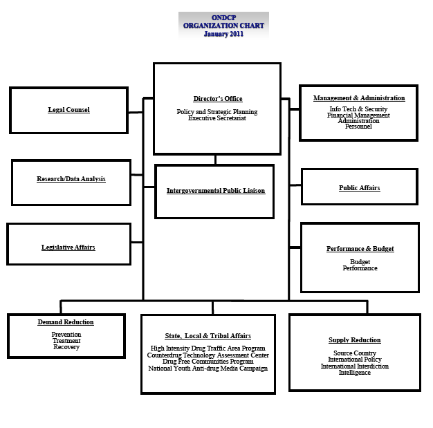 New York City Police Department Organizational Chart