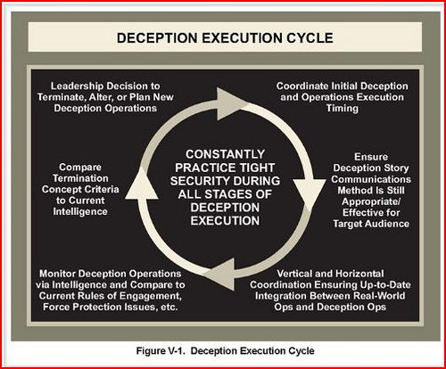 Description of the military's deception-execution cycle from a 2006 Joint Chiefs publication.