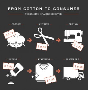 Graphic from retailer Everlane summarizing production costs for t-shirts that retail for fifty dollars.