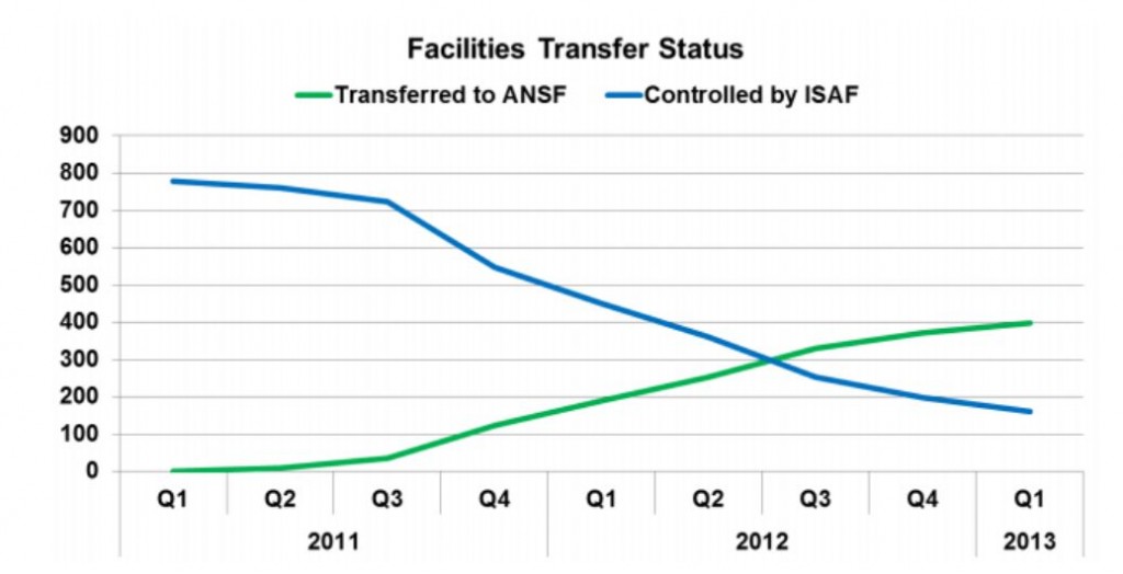 Many bases are being abandoned in Afghanistan as Afghans take over primary security responsibility.