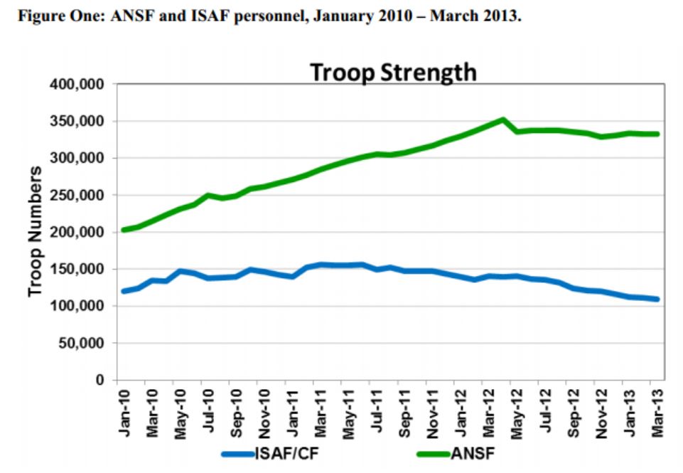 Afghanistan has more than twice as many troops as ISAF, and yet it can maintain only about two thirds of facilities ISAF is exiting.