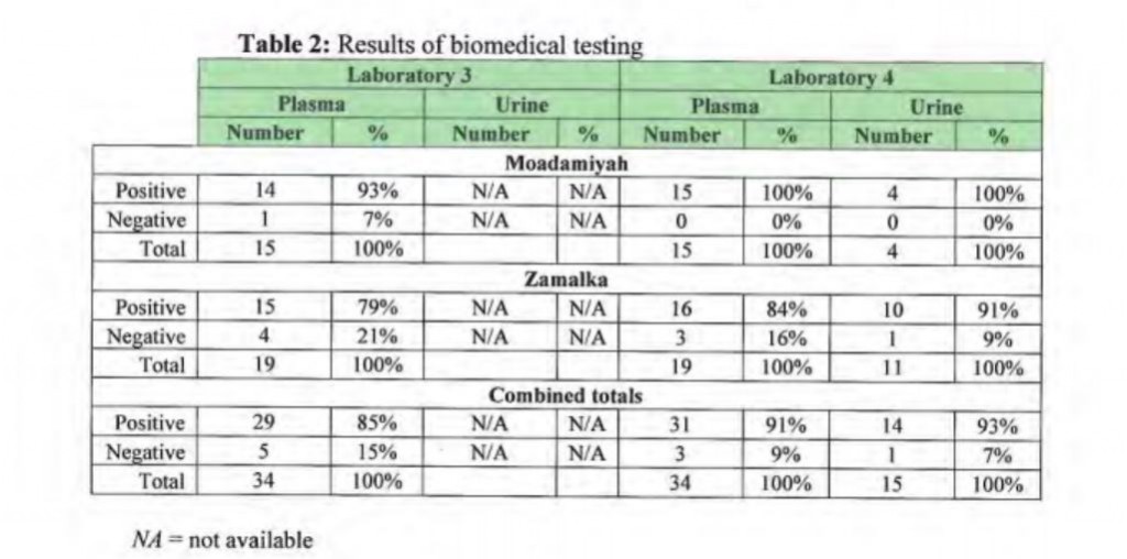 Medical test results