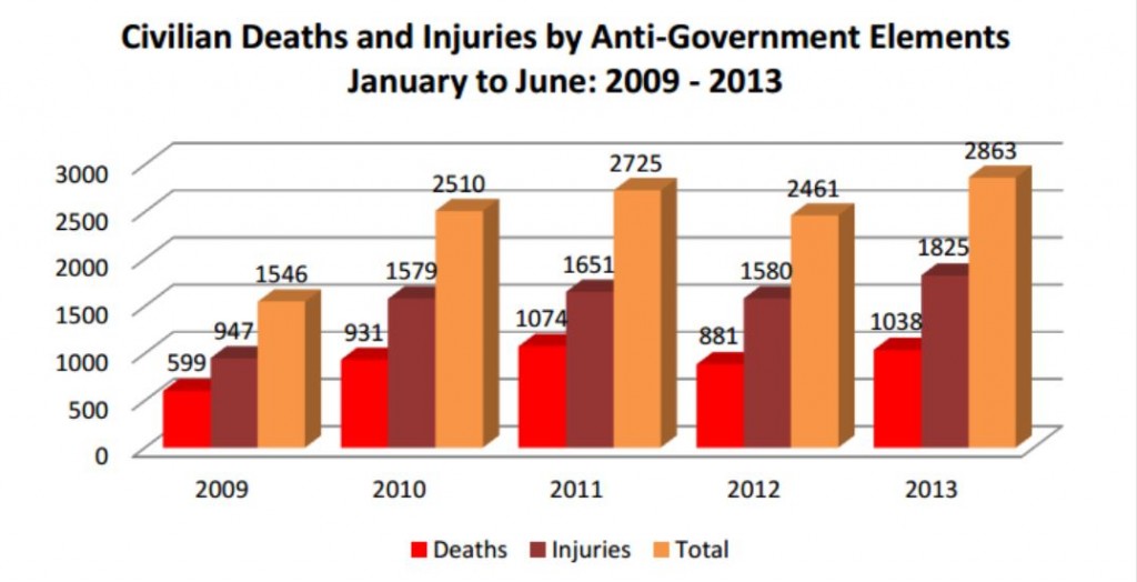 Afghanistan civilian AGE deaths