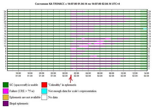 GLONASS_monitoring_02APR2014-1407h_500pxw