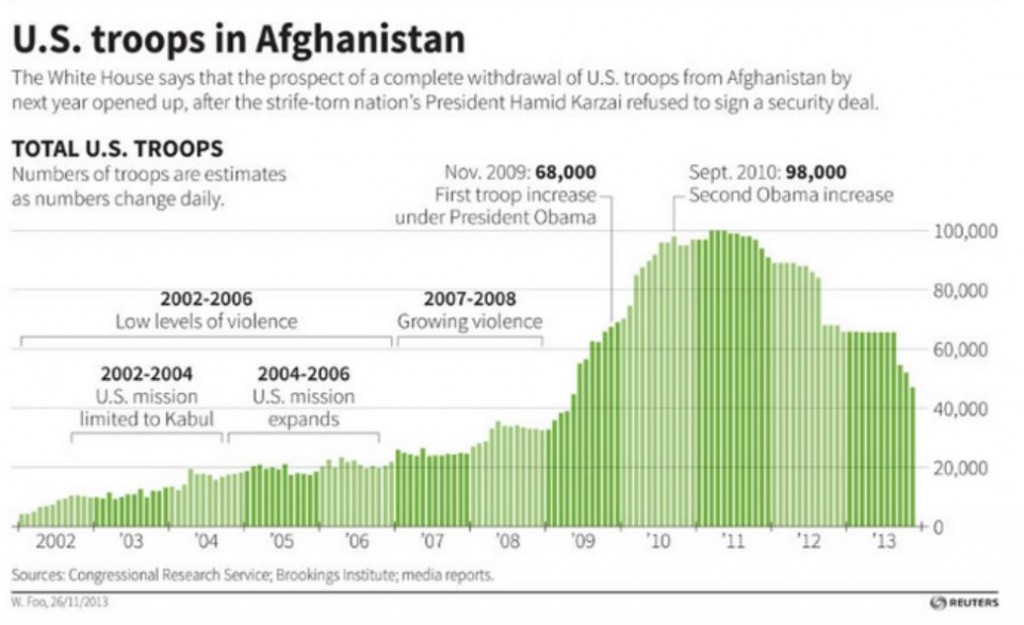 Afghanistan troop levels.