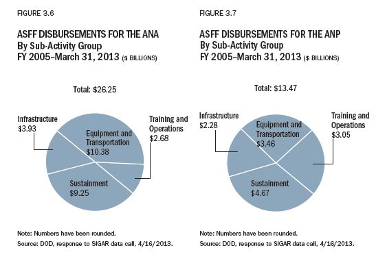 Even With Non-Validated Afghan Self-Reporting, SIGAR Finds ANSF Falls ...