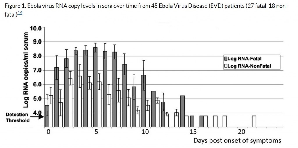 Viral load