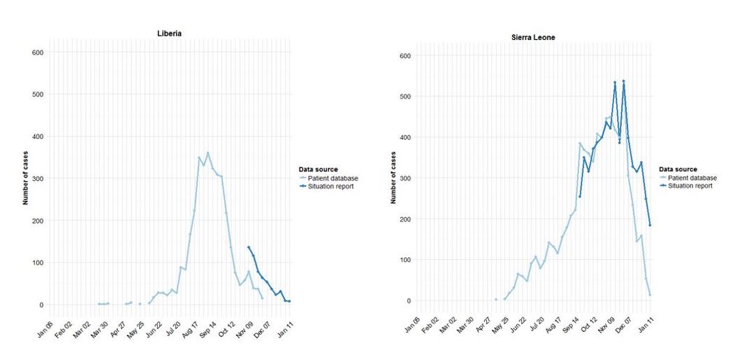 Weekly number of new cases of Ebola in Liberia (left) and Sierra Leone (right). Control of the virus was achieved about two months later in Sierra Leone than in Liberia.