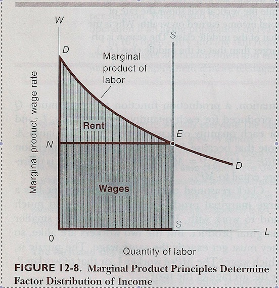 S:N Marginal Product Graph 2