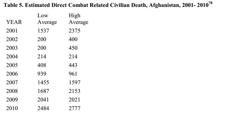 costs of war afghanistan 2001-2010