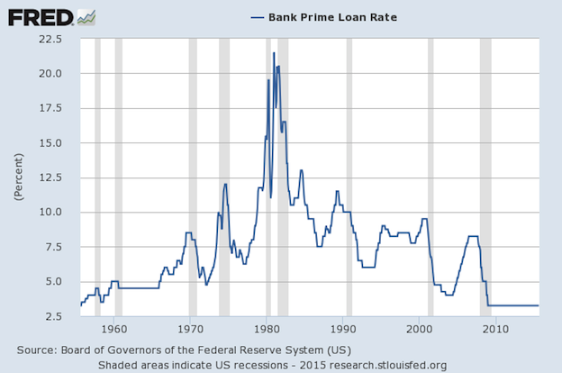 Bank Prime Rate
