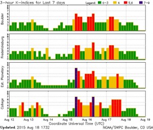 [graphic: NOAA Solar Weather Prediction Center]