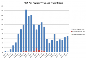 fisa-prtt-bar-graph