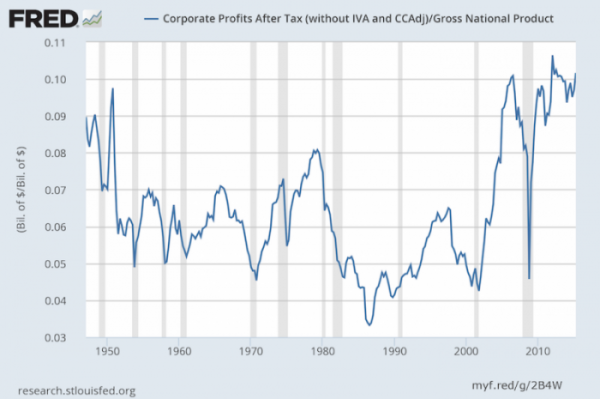 Corporate Profits as Percentage of Gross National Product