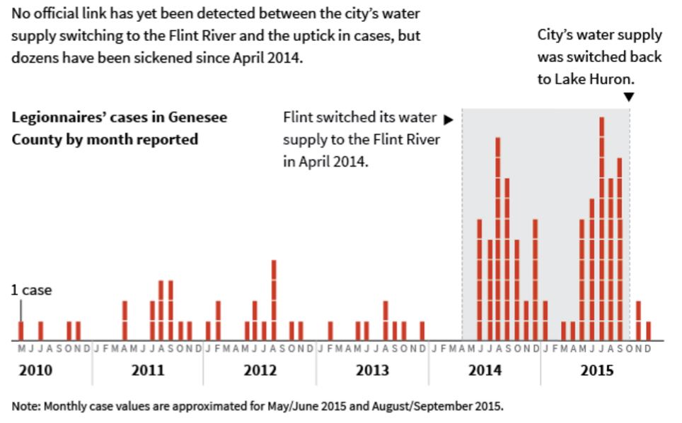 Huffington Post graphic depicting Legionnaires' Disease cases in Flint and their correlation with the water source. Link: http://www.huffingtonpost.com/entry/flint-water-legionnaires-lead-crisis_us_569d09d6e4b0ce4964252c33 Graphic by Alissa Scheller.