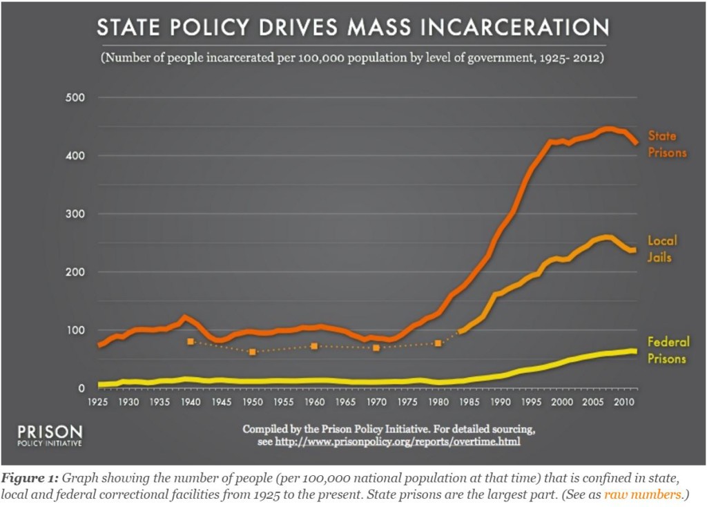 US imprisonment rates, especially at the state level, began a steep rise in the 1980's.