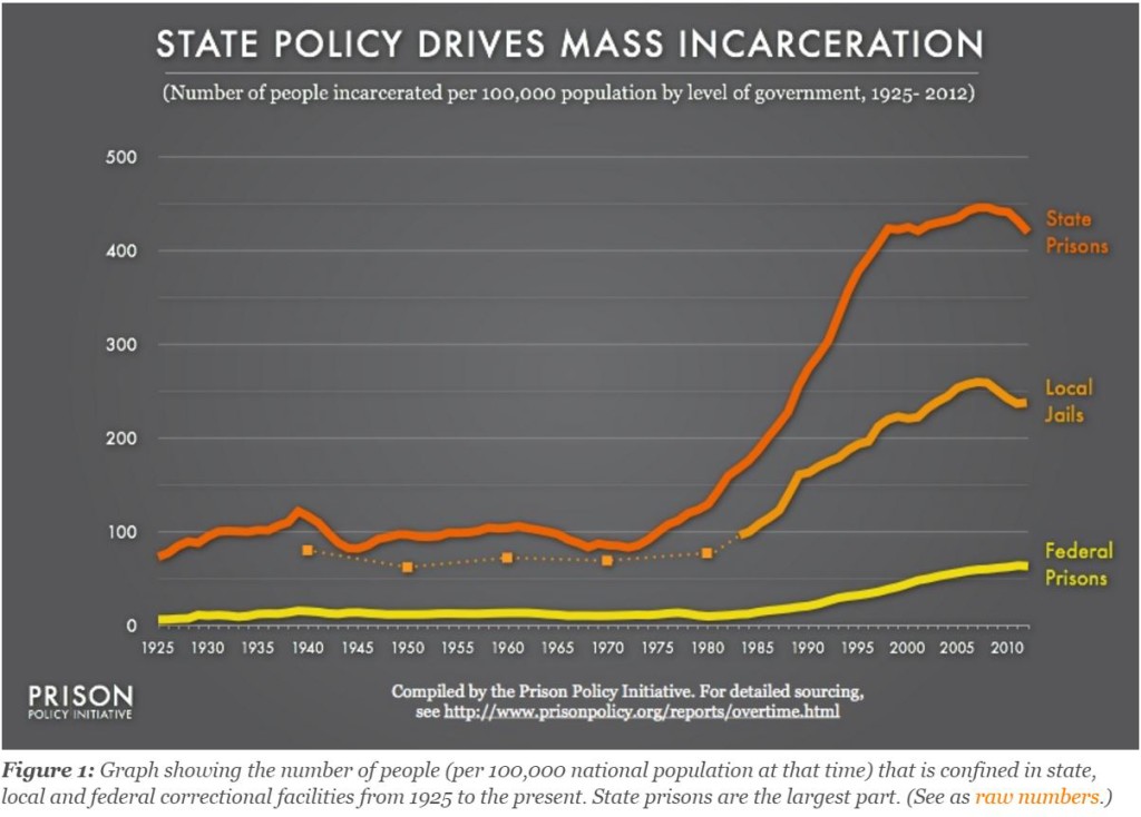 US imprisonment rates, especially at the state level, began a steep rise in the 1980's.