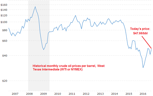 [10-year monthly price of WTI per barrel via Megatrends]