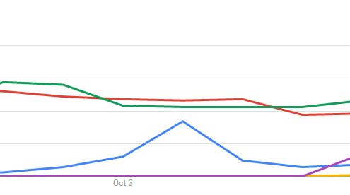 [Source: Google Trends - compare terms:'wikileaks', 'hillary', 'podesta''pussy', 'billy bush']