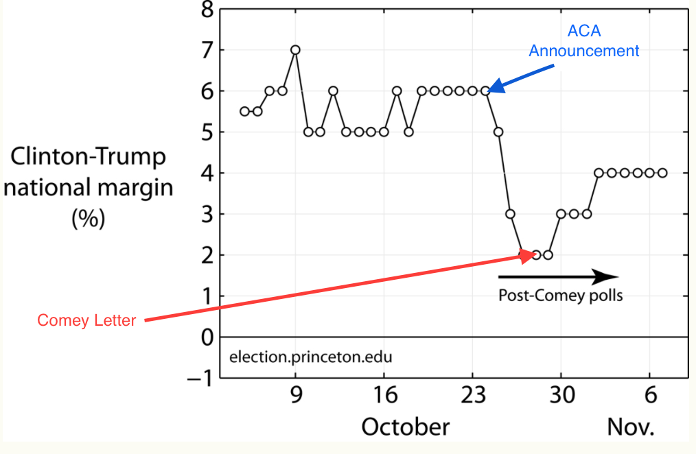 Image result for The statistical effects of the October 28 Letter