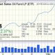 [US Oil Fund ETF via Google Finance]