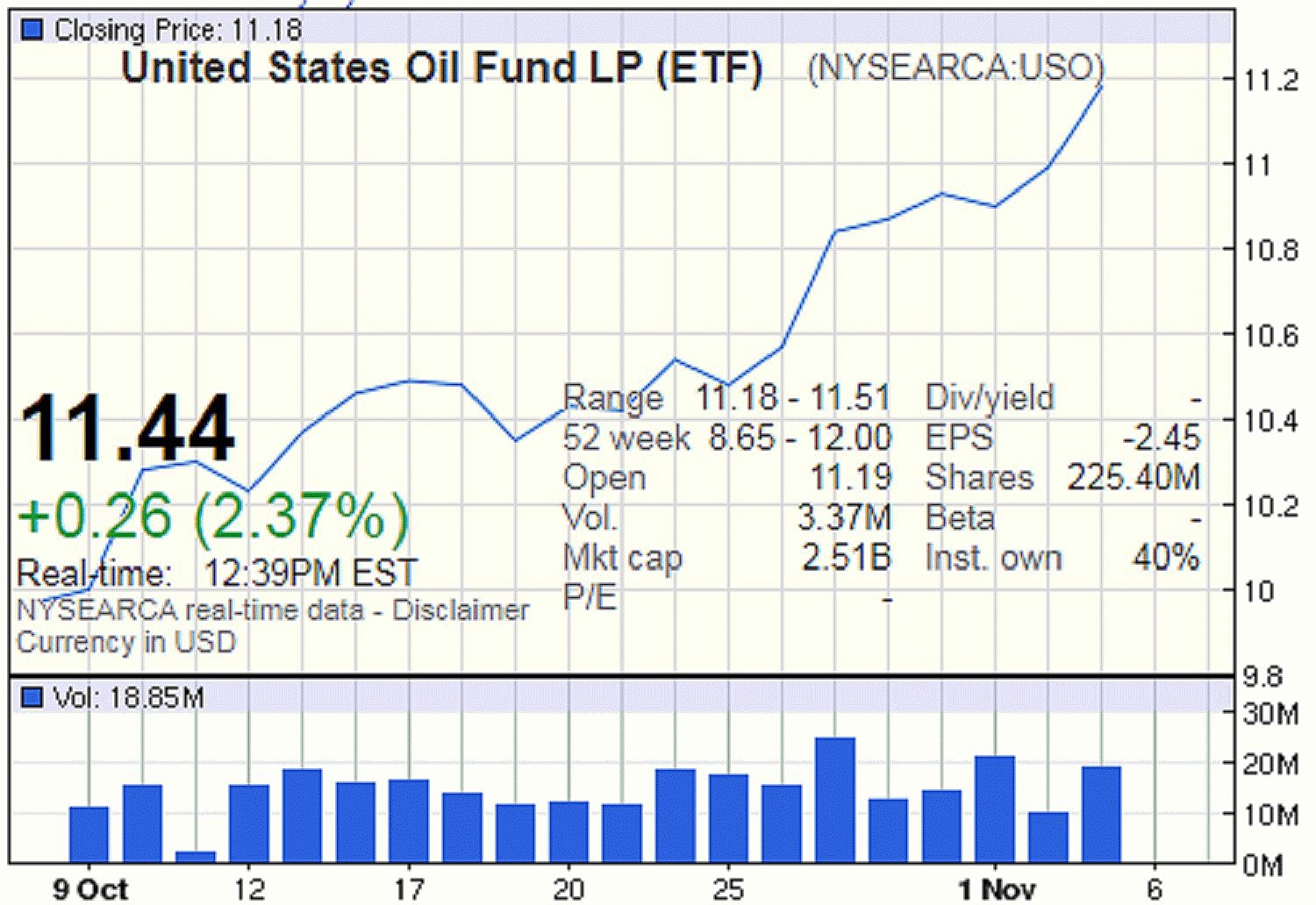 [US Oil Fund ETF via Google Finance]