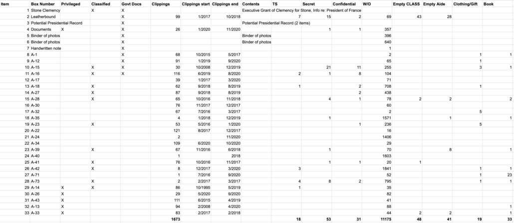 DOJ SEIZED EVIDENCE: 88 HIGHLY SENSITIVE DOCUMENTS DISAPPEARED 1 doj seized evidence: 88 highly sensitive documents disappeared Screen Shot 2022 09 02 at 4.50.24 PM doj seized evidence: 88 highly sensitive documents disappeared