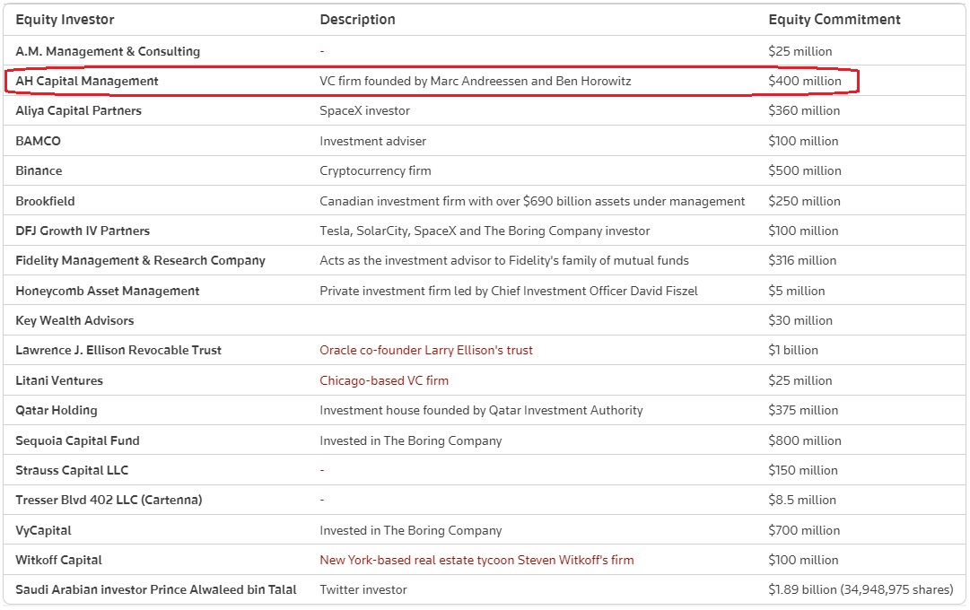 List of financiers supporting Elon Musk's acquisition of Twitter, October 2022 (source: Reuters)