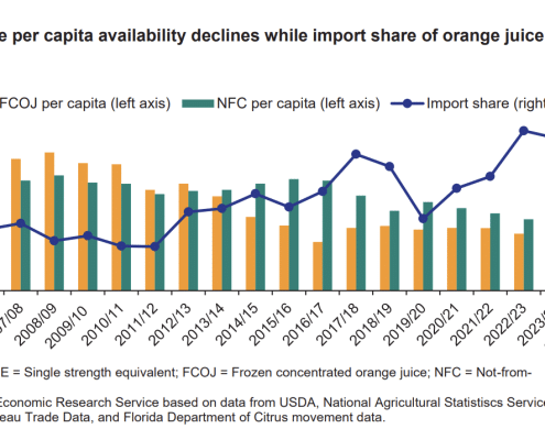 A bar graph showing that the percentage of orange juice America consumes has grown to 90%.